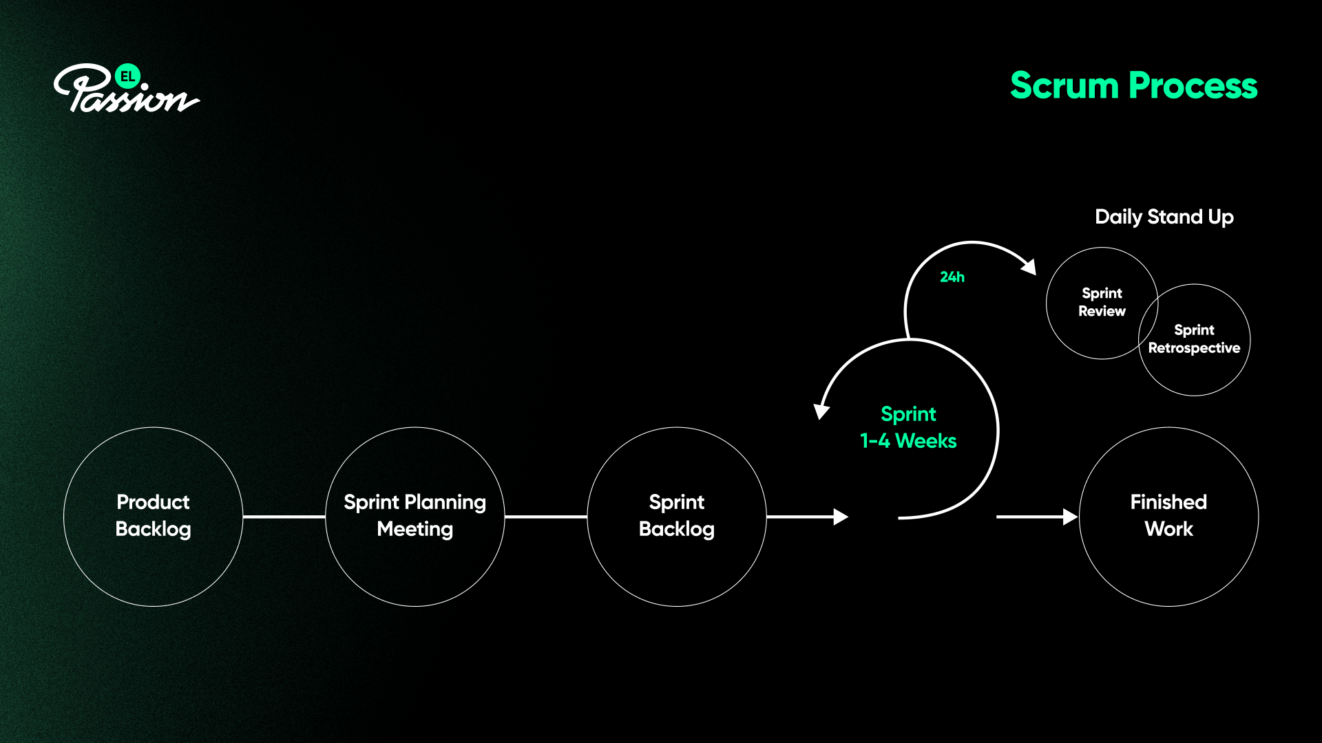 Scrum agile framework process